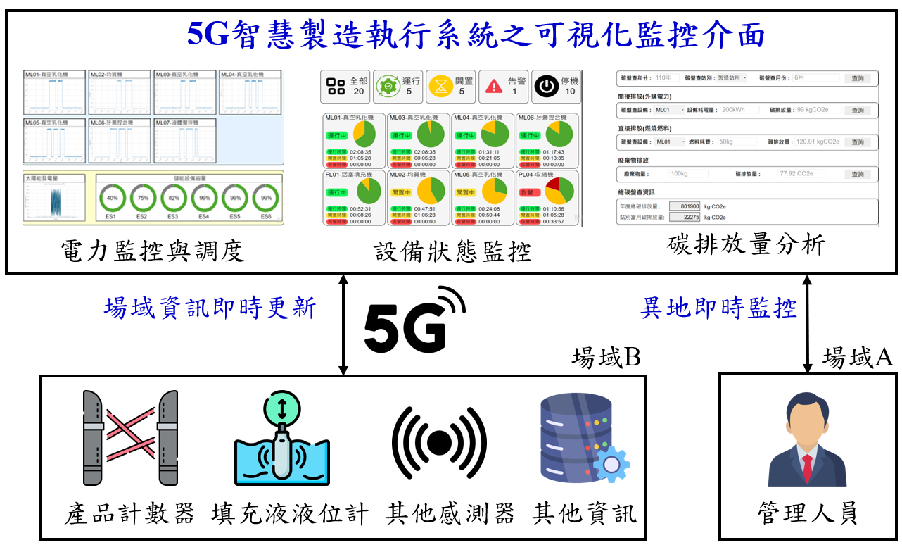 5G 智慧製造執行系統